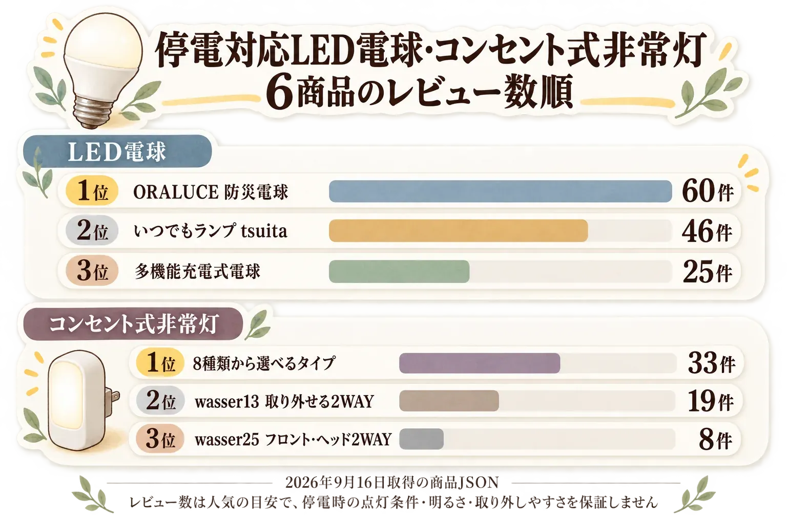 停電対応LED電球・コンセント式非常灯6商品のレビュー数順の図。2026年9月16日取得の商品JSONを基に、LED電球は1位ORALUCE防災電球60件、2位いつでもランプtsuita46件、3位多機能充電式電球25件、コンセント式非常灯は1位8種類から選べるタイプ33件、2位wasser13取り外せる2WAY19件、3位wasser25フロント・ヘッド2WAY8件と示し、レビュー数は停電時の点灯条件・明るさ・取り外しやすさを保証しないと注記している。