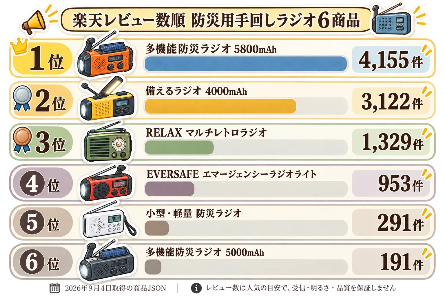 楽天レビュー数順の防災用手回しラジオ6商品を示す図。1位は多機能防災ラジオ5800mAhの4,155件、2位は備えるラジオ4000mAhの3,122件、3位はRELAXマルチレトロラジオの1,329件、4位はEVERSAFEエマージェンシーラジオライトの953件、5位は小型・軽量防災ラジオの291件、6位は多機能防災ラジオ5000mAhの191件。出典：2026年9月4日取得の商品JSON。レビュー数は人気の目安で、受信・明るさ・品質を保証しない。