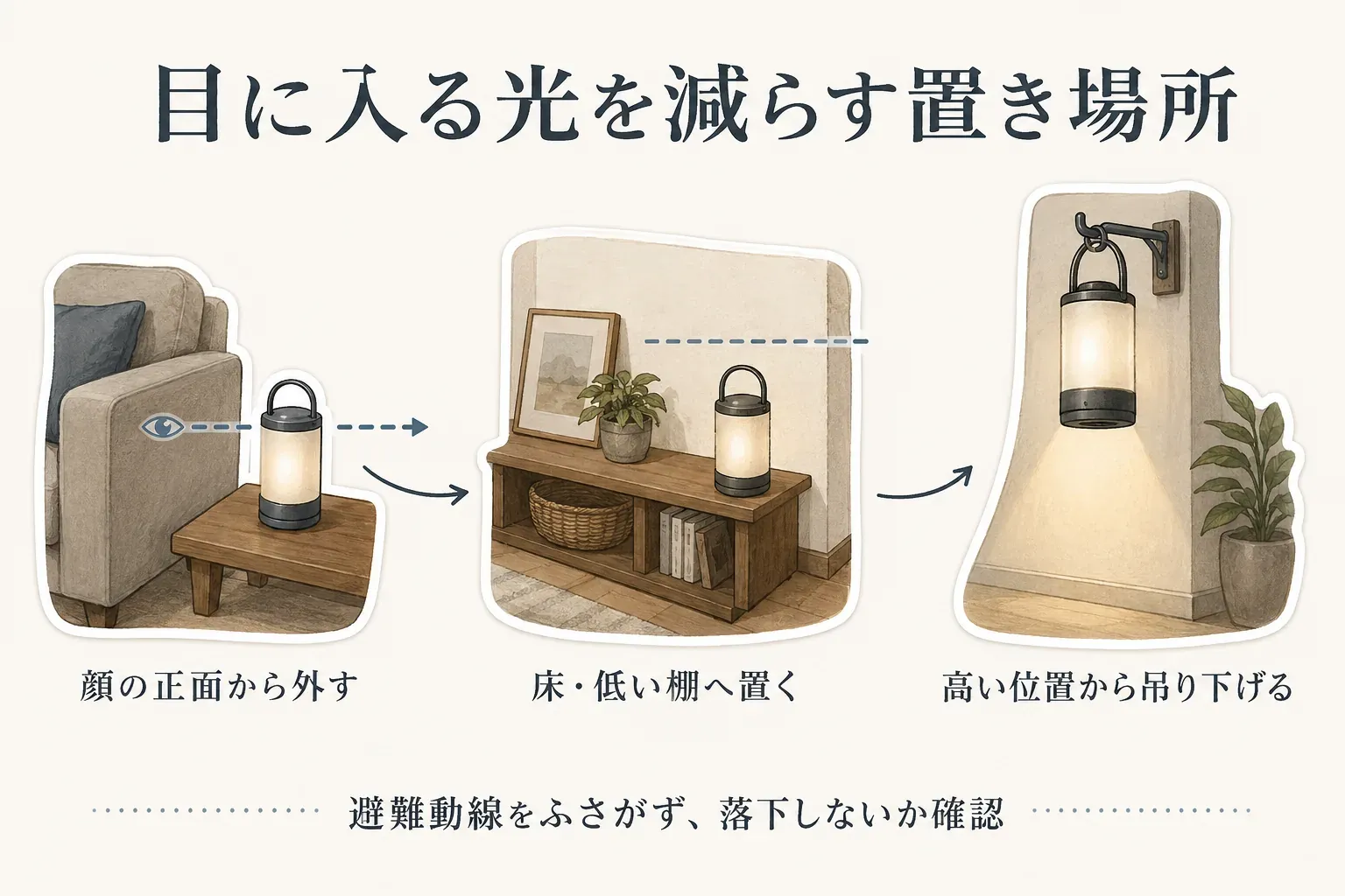 目に入る光を減らすLEDランタンの置き場所を示す図。顔の正面から外す、床・低い棚へ置く、高い位置から吊り下げる3例と、避難動線をふさがず落下しないか確認する注意を示している。