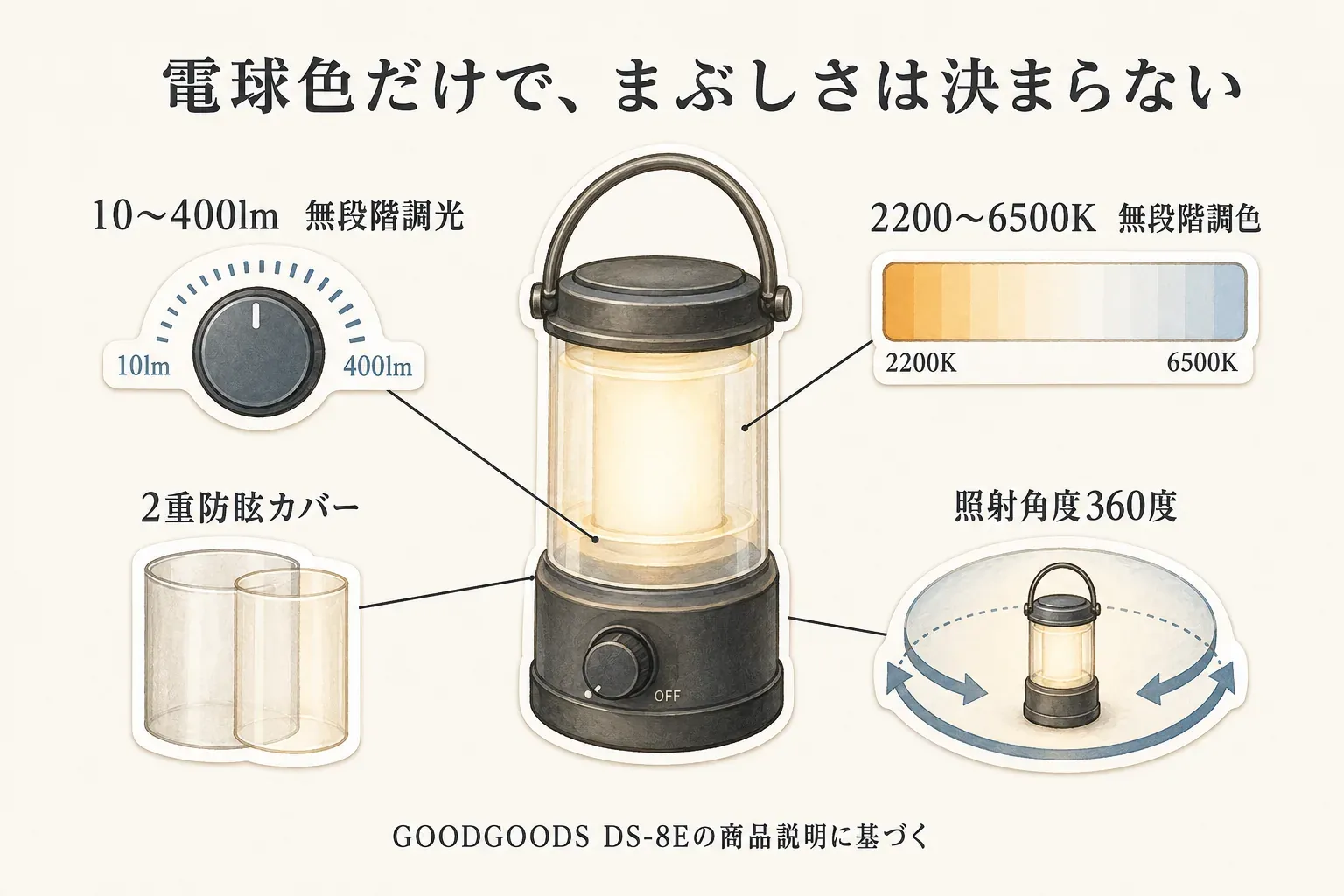 GOODGOODS DS-8Eの商品説明に基づくランタンの調整・防眩機能を示す図。明るさ10〜400ルーメンの無段階調光、2200〜6500Kの無段階調色、2重防眩カバー、照射角度360度をランタンのイラストとともに示し、電球色だけでまぶしさは決まらないと説明している。