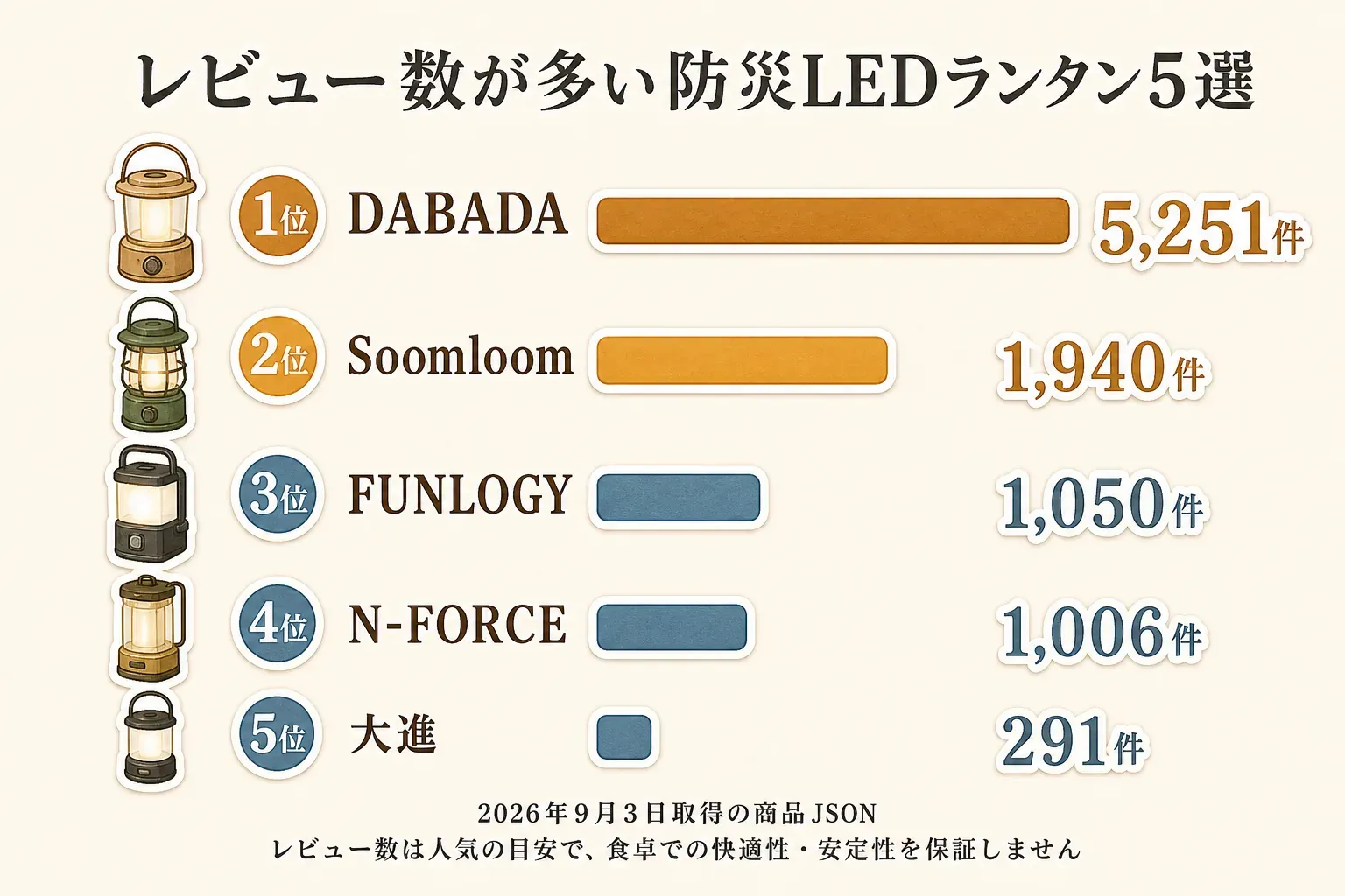 レビュー数が多い防災LEDランタン5選を示す棒グラフ。DABADAが5,251件で1位、Soomloomが1,940件で2位、FUNLOGYが1,050件で3位、N-FORCEが1,006件で4位、大進が291件で5位。出典：2026年9月3日取得の商品JSON。レビュー数は人気の目安で、食卓での快適性・安定性を保証しない。