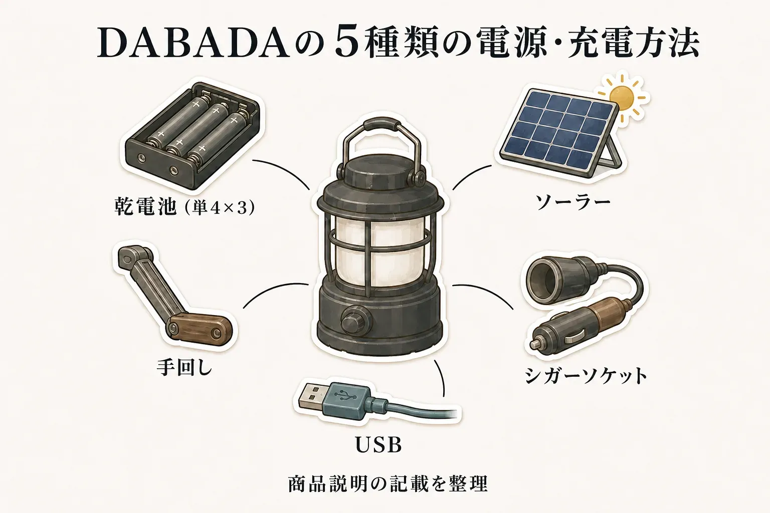 DABADA LEDランタンの5種類の電源・充電方法を示す図。単4形乾電池3本、ソーラー、手回し、シガーソケット、USBの各方法がランタンの周りに描かれ、商品説明の記載を整理している。