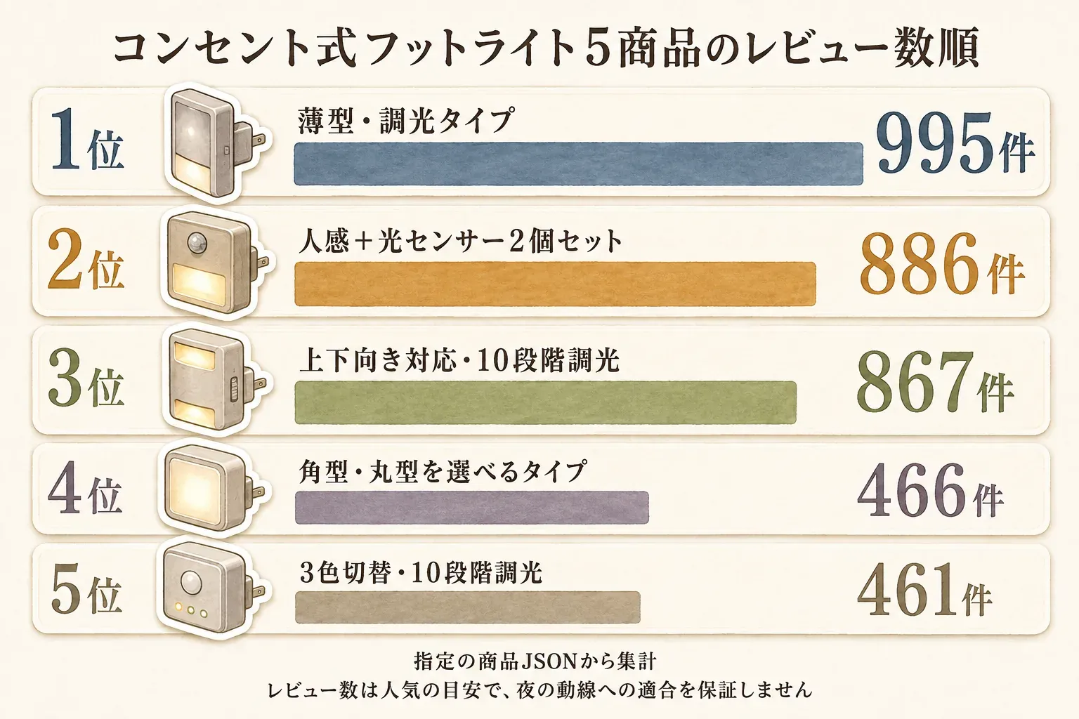 コンセント式フットライト5商品のレビュー数順位図。1位は薄型・調光タイプ995件、2位は人感＋光センサー2個セット886件、3位は上下向き対応・10段階調光867件、4位は角型・丸型を選べるタイプ466件、5位は3色切替・10段階調光461件。出典：指定の商品JSON。レビュー数は人気の目安で、夜の動線への適合を保証しない。