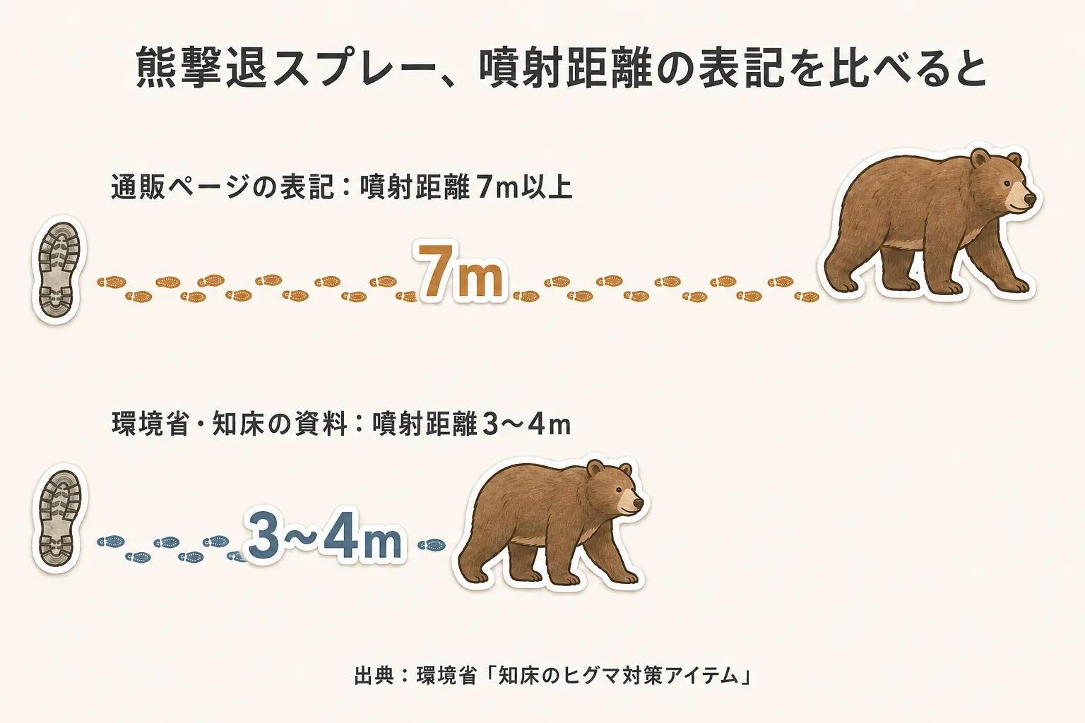 夜中のトイレ動線で確認する4点の図。フットライトの光を足元へ向けられるか、隣の差し込み口が残るか、暗い場所だけ動作する記載があるか、明るさを調整できるかを、コンセントに取り付けたライトのイラストで示している。商品ごとの説明と設置場所で確認する。