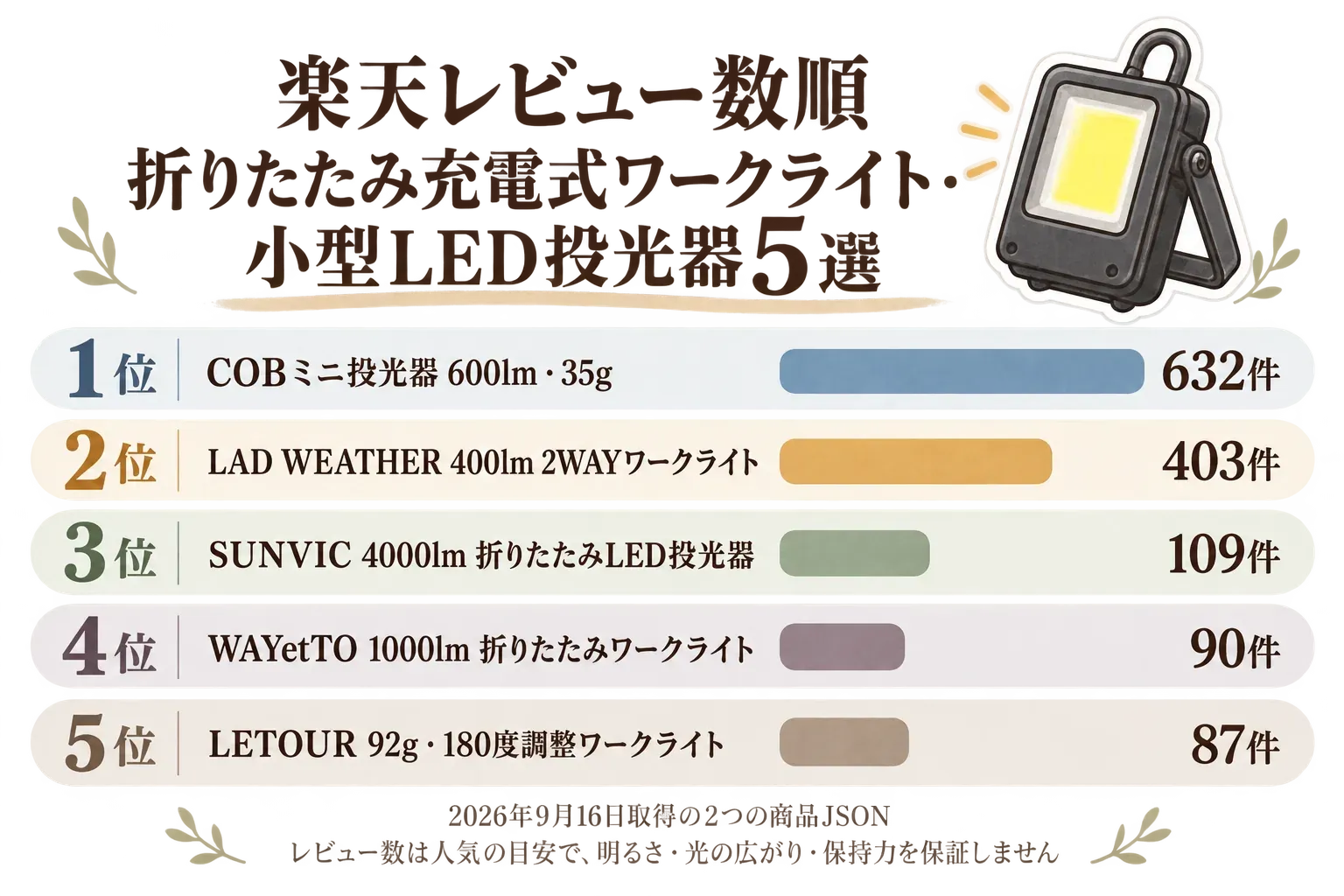 楽天でレビュー数が多い折りたたみ充電式ワークライト・小型LED投光器5選の順位図。2026年9月16日取得の2つの商品JSONを基に、1位COBミニ投光器600lm・35gは632件、2位LAD WEATHER 400lm 2WAYワークライトは403件、3位SUNVIC 4000lm折りたたみLED投光器は109件、4位WAYetTO 1000lm折りたたみワークライトは90件、5位LETOUR 92g・180度調整ワークライトは87件のレビュー数を棒グラフで示す。レビュー数は人気の目安で、明るさ・光の広がり・保持力を保証しないと注記している。