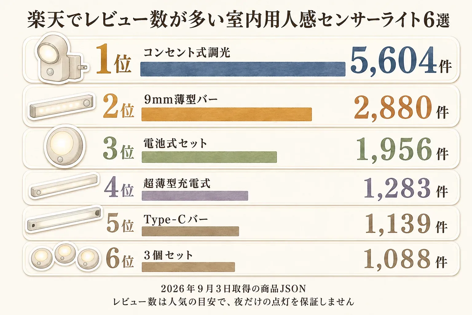 楽天でレビュー数が多い室内用人感センサーライト6選の順位図。1位コンセント式調光5,604件、2位9mm薄型バー2,880件、3位電池式セット1,956件、4位超薄型充電式1,283件、5位Type-Cバー1,139件、6位3個セット1,088件。出典：2026年9月3日取得の商品JSON。レビュー数は人気の目安で、夜だけの点灯を保証しない。