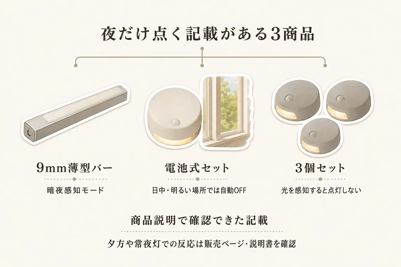 夜だけ点く記載がある3商品を示す図。9mm薄型バーは暗夜感知モード、電池式セットは日中・明るい場所で自動OFF、3個セットは光を感知すると点灯しないと商品説明に記載されている。夕方や常夜灯のある環境での反応は、販売ページと説明書で確認するよう案内している。