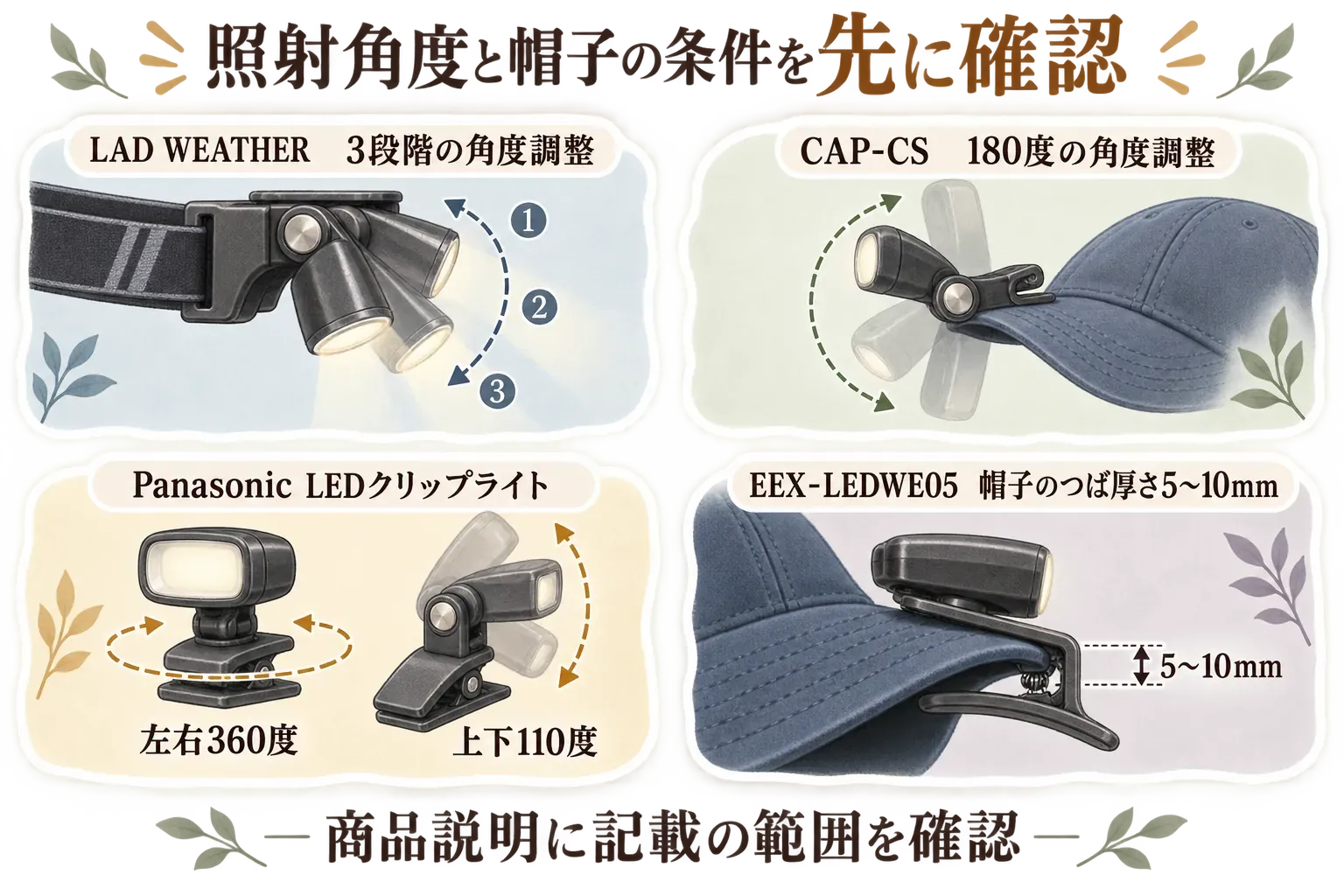照射角度と帽子の条件を示す図。LAD WEATHERは3段階、CAP-CSは180度、Panasonic LEDクリップライトは左右360度・上下110度の角度調整を示し、EEX-LEDWE05は帽子のつば厚さ5〜10mmに対応すると記載している。商品説明に記載の範囲を確認するよう案内している。