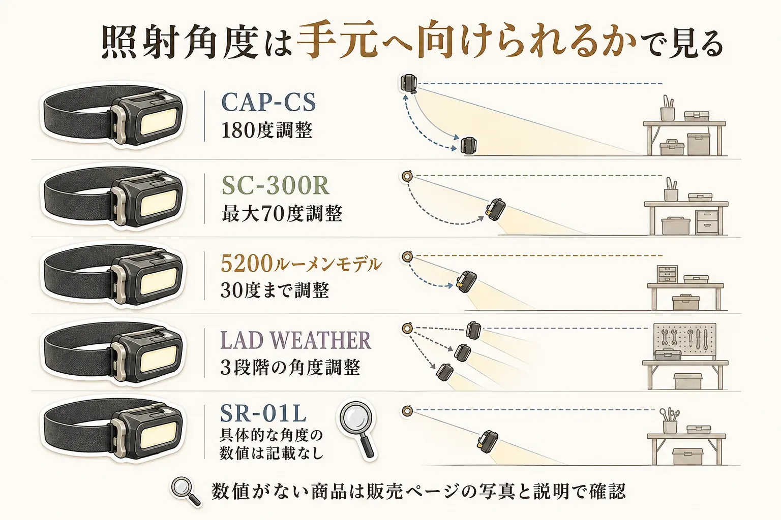 ヘッドライトの照射角度を手元へ向ける範囲で比べる図。CAP-CSは180度調整、SC-300Rは最大70度調整、5200ルーメンモデルは30度まで調整、LAD WEATHERは3段階の角度調整で、SR-01Lは具体的な角度数値の記載がない。数値がない商品は販売ページの写真と説明で確認するよう案内している。