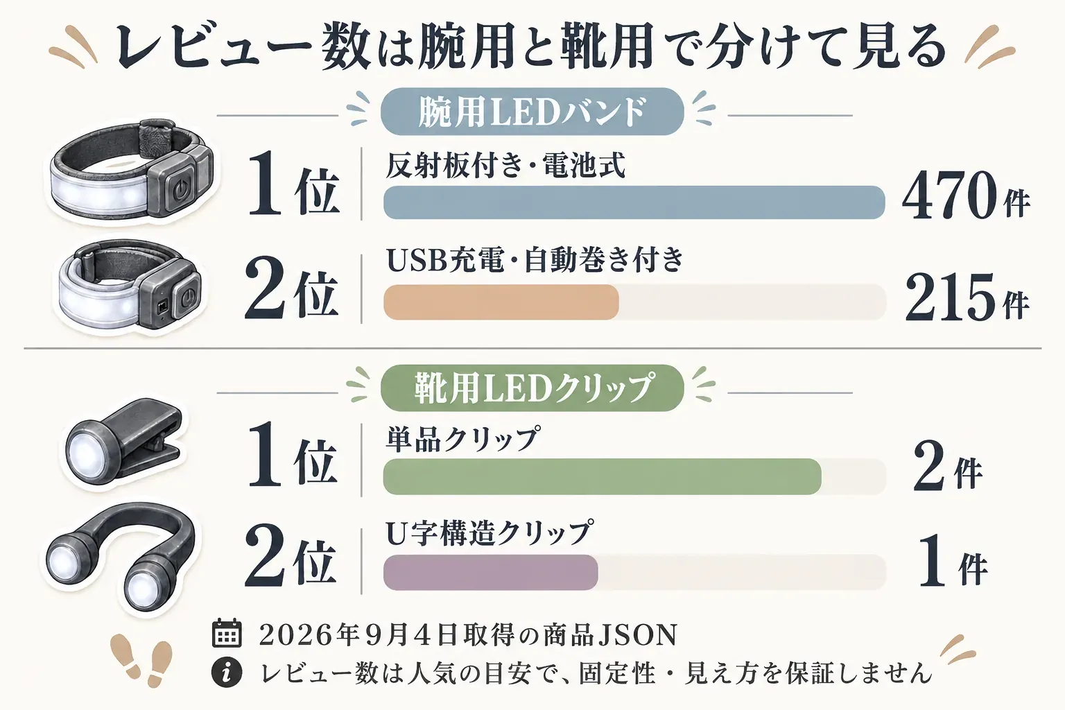 2026年9月4日取得の商品JSONに基づくカテゴリ別レビュー数の図。腕用LEDバンドは反射板付き・電池式が1位470件、USB充電・自動巻き付きが2位215件、靴用LEDクリップは単品クリップが1位2件、U字構造クリップが2位1件で、レビュー数は固定性や見え方を保証しないと示している。
