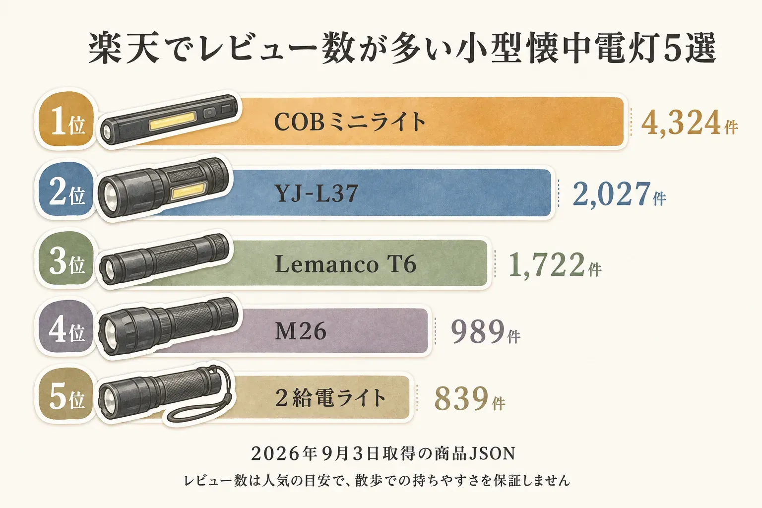 楽天でレビュー数が多い小型懐中電灯5選を示す図。1位COBミニライト4,324件、2位YJ-L37 2,027件、3位Lemanco T6 1,722件、4位M26 989件、5位2給電ライト839件。出典：2026年9月3日取得の商品JSON。レビュー数は人気の目安で、散歩での持ちやすさを保証しない。